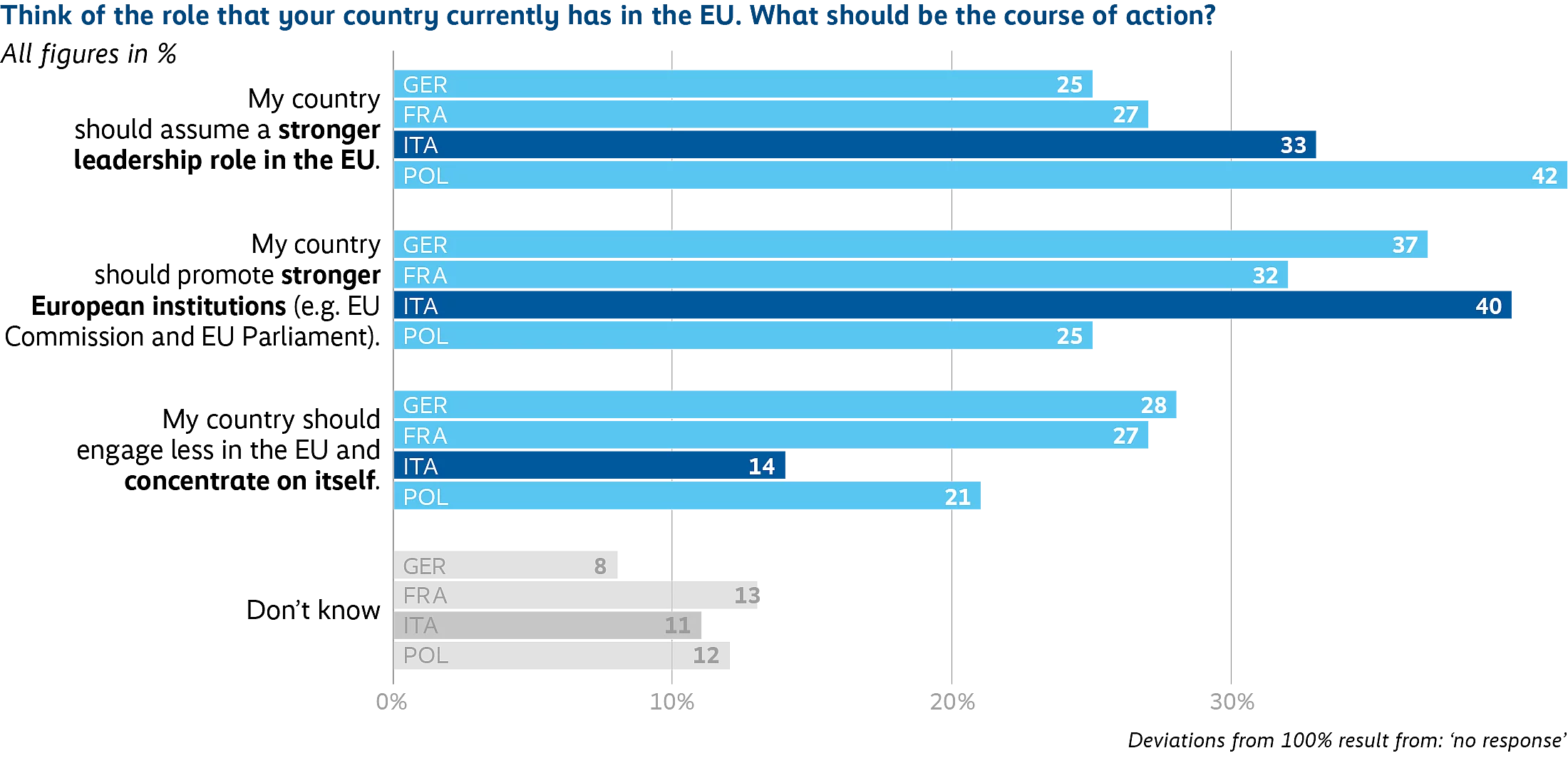 Bar chart showing responses to the question: “Thinking about the role your country currently has in the EU, what should be the course of action?” The chart compares Germany, France, Italy, and Poland across four options. Taking on a stronger leadership role is supported by 25% in Germany, 27% in France, 33% in Italy, and 42% in Poland. Strengthening EU institutions such as the Commission and Parliament is supported by 37% in Germany, 32% in France, 40% in Italy, and 25% in Poland. Engaging less in the EU and focusing more on national interests is supported by 28% in Germany, 27% in France, 14% in Italy, and 21% in Poland. “Don’t know” responses account for 8% in Germany, 13% in France, 11% in Italy, and 12% in Poland.