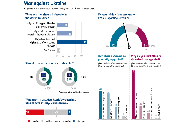 Infographic titled “War against Ukraine” summarizing survey results on four questions: first, what position Italy should take in the war in Ukraine, with the largest share saying Italy should support diplomatic efforts to end the war (49%). Second, whether it is necessary to keep supporting Ukraine, with 42% saying yes and 34% saying no. Third, whether Ukraine should become a member of the EU or NATO, with 42% supporting EU membership and 35% supporting NATO membership. Fourth, perceptions of the effects of Russia’s war against Ukraine on Italy, with the largest share saying the effect on Italy has weakened (35%), followed by those saying it remained the same (45%) and a small minority saying it has become stronger (5%).
