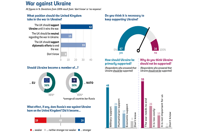 Infographic titled “War against Ukraine” summarizing survey results on four questions: first, what position the UK should take in the war in Ukraine, with the largest share saying the UK should support Ukraine until it wins the war (42%). Second, whether it is necessary to keep supporting Ukraine, with 67% saying yes and 16% saying no. Third, whether Ukraine should become a member of the EU or NATO, with 56% supporting EU membership and 58% supporting NATO membership. Fourth, perceptions of the effects of Russia’s war against Ukraine on the UK, with the largest share saying the effect on the UK stayed the same.