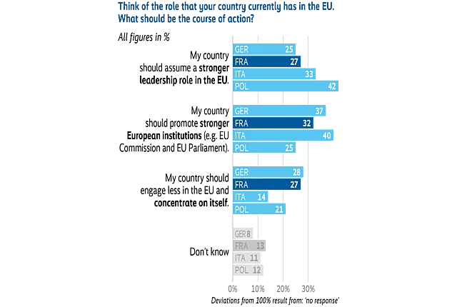 Bar chart comparing views in Germany, France, Italy, and Poland on their country’s role in the EU. Support varies between taking a stronger leadership role, strengthening EU institutions, or focusing more on national interests. Poland shows the strongest support for leadership, Italy for strengthening EU institutions, while opinions in Germany and France are more evenly split. A small share in each country answers “don’t know.”
