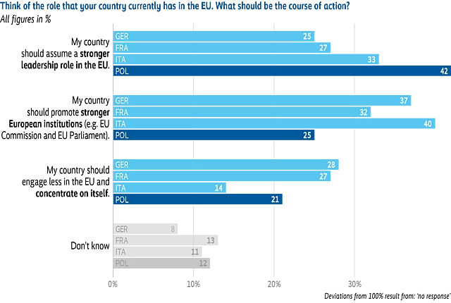 Bar chart showing responses to the question: “Thinking about the role your country currently has in the EU, what should be the course of action?” The chart compares Germany, France, Italy, and Poland across four options. Focusing on Poland, the largest share supports taking on a stronger leadership role (42%), followed by strengthening EU institutions such as the Commission and Parliament (25%). A smaller share favors engaging less in the EU and focusing more on national interests (21%).