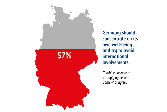 A map of Germany, filled to 57 percent with red color, shows the country's wellbeing.