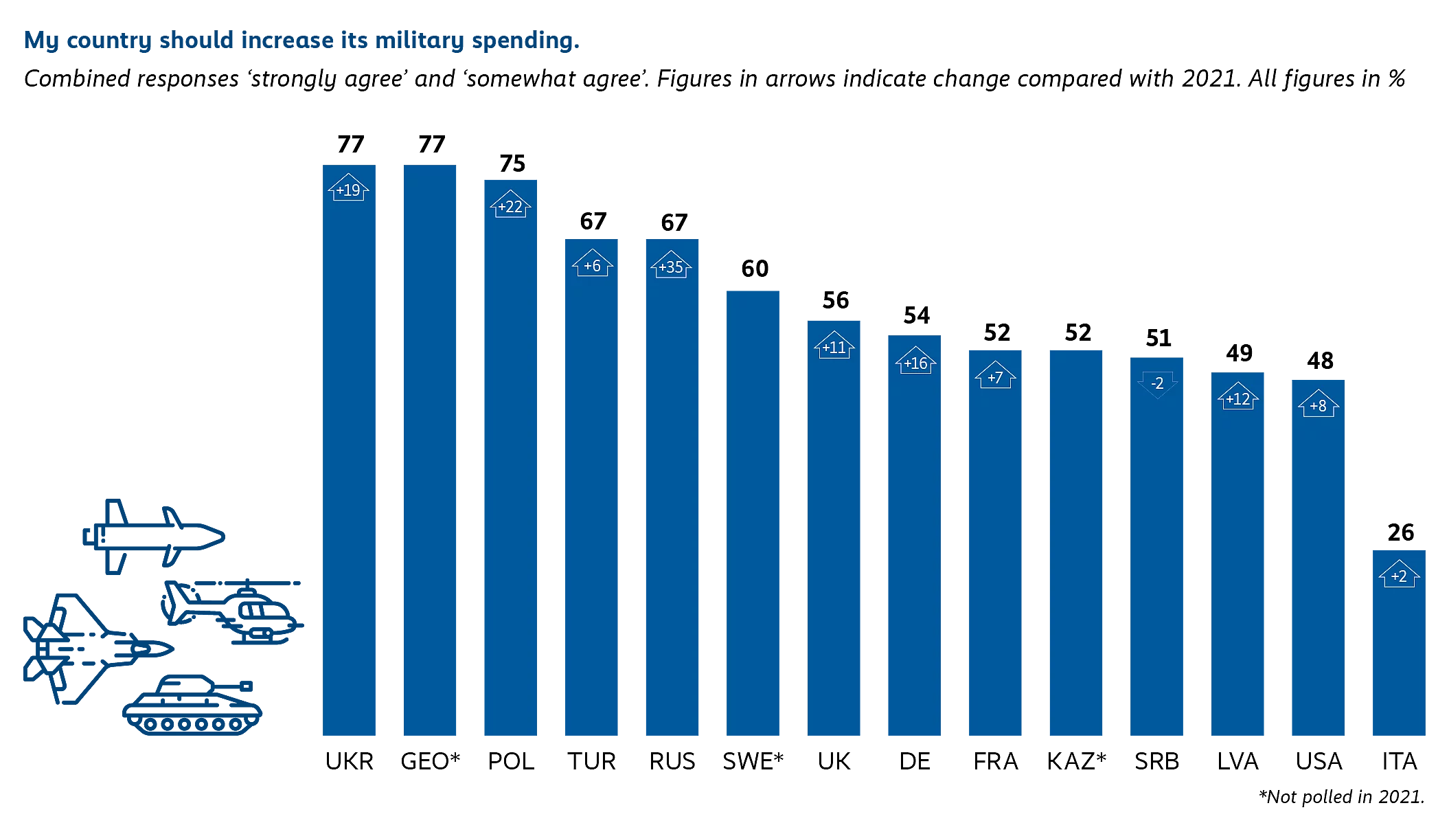 Infographic comparing support for increasing military spending across OSCE countries. Majorities in most countries support higher spending, with the strongest support in Ukraine, Georgia, and Poland. Only Serbia shows a negative trend. Bar heights represent support levels, with small icons indicating how support has increased or decreased since 2021. Support has risen in almost all countries.