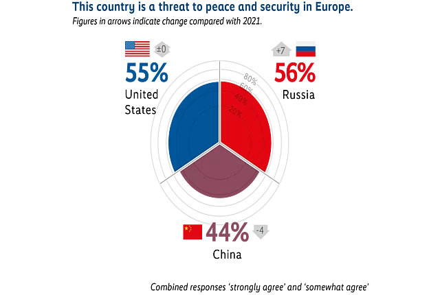 Circular chart illustrating perceptions of which countries are a threat to peace and security in Europe. Russia is identified by 56% of respondents. China is identified by 44%. The United States is identified by 55% as a threat.