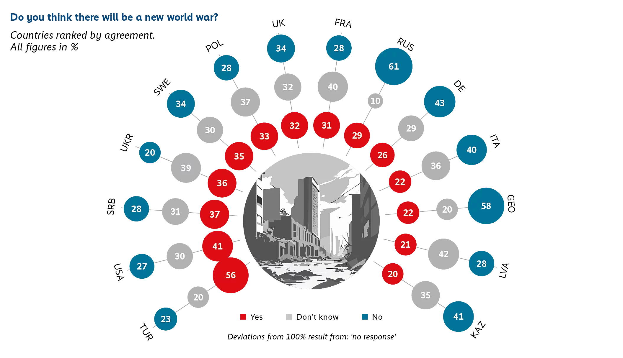 Infographic showing survey results from OSCE countries on whether people think there will be a new world war. Most respondents in Turkey answered yes, most in Russia answered no, and most in Lithuania answered “I don’t know.”