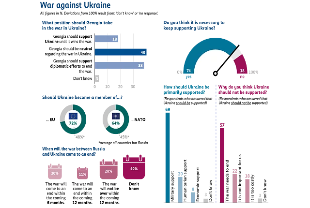 Infographic titled ‘War against Ukraine’ summarizing survey results on four questions: first, what position Georgia should take in the war in Ukraine, with the largest share saying Georgia should remain neutral (40%). Second, whether it is necessary to keep supporting Ukraine, with 74% saying yes and 18% saying no. Third, whether Ukraine should become a member of the EU or NATO, with 72% supporting EU membership and 64% supporting NATO membership. Fourth, when respondents think the war in Ukraine will end, with the largest share saying they do not know (40%) and 28% saying the war will not end in the coming year.