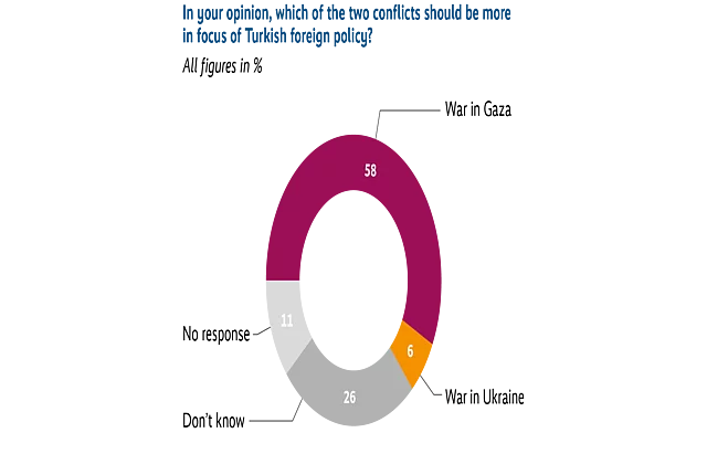 Donut chart showing which conflict respondents think Turkish foreign policy should focus on more. A majority say the war in Gaza (58%), compared with only 6% who choose the war in Ukraine, while 26% say they do not know.