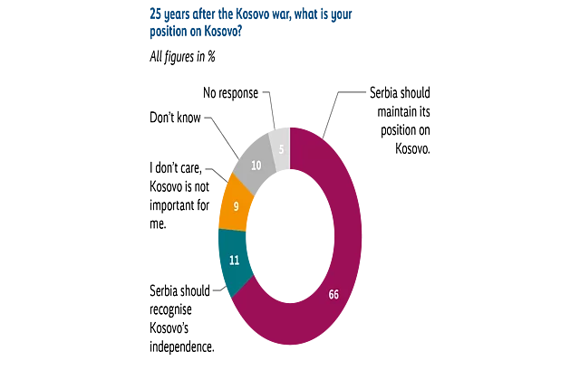 Donut chart showing public positions on Kosovo 25 years after the Kosovo war. A large majority believe Serbia should maintain its position on Kosovo (66%). Smaller shares say Serbia should recognize Kosovo’s independence (11%) or that Kosovo is not important to them (9%).  
