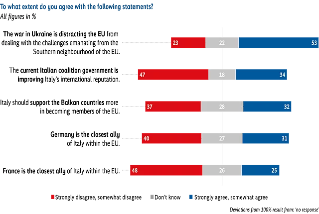 Horizontal stacked bar chart showing agreement, neutrality, and disagreement with five foreign policy statements. A majority agree that the war in Ukraine distracts the EU from its Southern neighborhood, while opinions are mixed on Italy’s government, EU enlargement in the Balkans, and whether Germany or France is Italy’s closest ally. Overall, views are divided across all statements.