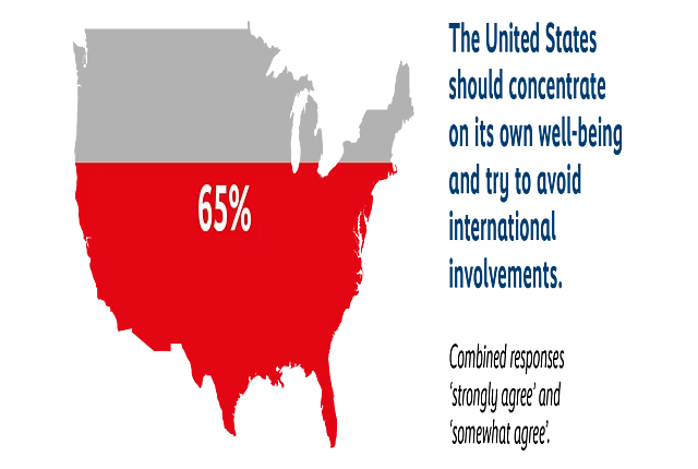 Map of the US shaded in red and grey showing that 65% agree the United Kingdom should focus on its own well-being and avoid international involvement.