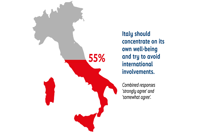 Map of Italy shaded in red and grey showing that 55% agree Italy should focus on its own well-being and avoid international involvement. 