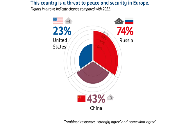 Circular chart illustrating perceptions of which countries are a threat to peace and security in Europe. Russia is identified by 74% of respondents, showing the highest perceived threat, with an increase of 28 percentage points since 2021. China is identified by 43%, with a small increase of 3 points. The United States is identified by 23%, with an increase of 4 points. 