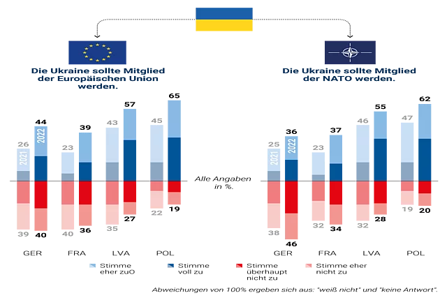 Diagramm zur Unterstützung eines ukrainischen EU- oder NATO-Beitritts in Deutschland, Frankreich, Lettland und Polen: Zustimmung steigt von 2021 auf 2022 in allen Ländern, besonders hoch in Polen und Lettland.