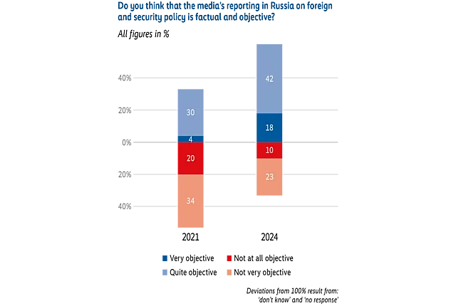Stacked bar chart titled “Do you think that the media’s reporting in Russia on foreign and security policy is factual and objective?” comparing results from 2021 and 2024. In 2021, 34% considered the reporting objective or quite objective. In 2024, this share rises to about 60%, showing a substantial increase.