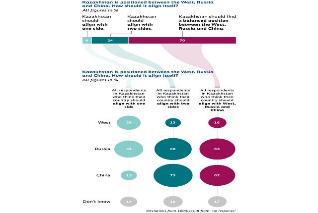 Infographic illustrating public opinion in Kazakhstan on how the country should align itself between the West, Russia, and China. A flow-style chart shows that the largest share of respondents support a balanced alignment between all three (70%), while smaller portions favor closer alignment with two (24%) or only one side (6%). Overall, the graphic shows Kazakhstan’s strategic pluralism.