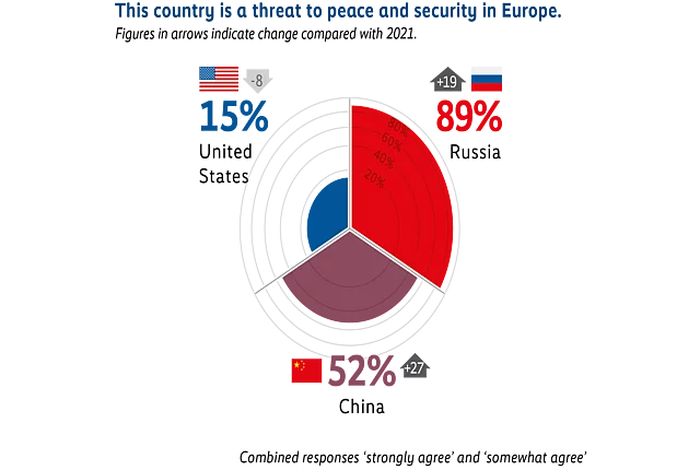 Circular chart illustrating perceptions of which countries are a threat to peace and security in Europe. Russia is identified by 86% of respondents. China is identified by 52%. The United States is identified by 15% as a threat.