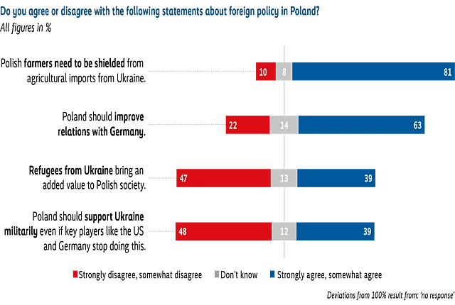 Horizontal stacked bar chart showing Polish agreement and disagreement with four foreign policy statements: shielding Polish farmers from Ukrainian agricultural imports, improving relations with Germany, whether Ukrainian refugees add value to Polish society, and whether Poland should continue military support for Ukraine even if major allies stop. The chart highlights very strong support for protecting Polish farmers and improving relations with Germany, and more divided opinions on refugees and continued military support.