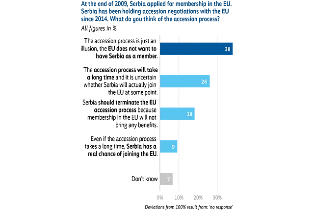 Horizontal bar chart showing Serbian public opinion on the EU accession process. The largest share of respondents (38%) think that the EU does not want Serbia as a member state and see the accession process as an illusion. Smaller shares believe that the accession process will take a long time and that it is uncertain whether Serbia will eventually join the EU (26%), or that Serbia should terminate the EU accession process (18%). Only 9% think that Serbia has a real chance of joining the EU.