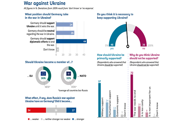 Infographic titled „War against Ukraine“ summarizing survey results on three questions: first, what position Germany should take in the war in Ukraine, with the largest share supporting diplomatic efforts (44%). Second, whether it is necessary to keep supporting Ukraine, with 48% saying yes and 36% saying no. Third, whether Ukraine should become a member of the EU or NATO, with 36% supporting EU membership and 32% supporting NATO membership. 