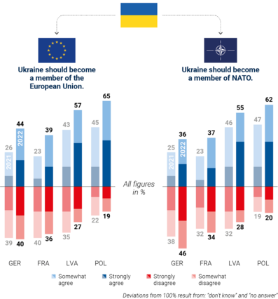 Chart comparing 2021 and 2022 support in Germany, France, Latvia, and Poland for Ukraine joining the EU and NATO, with support increasing in 2022.
