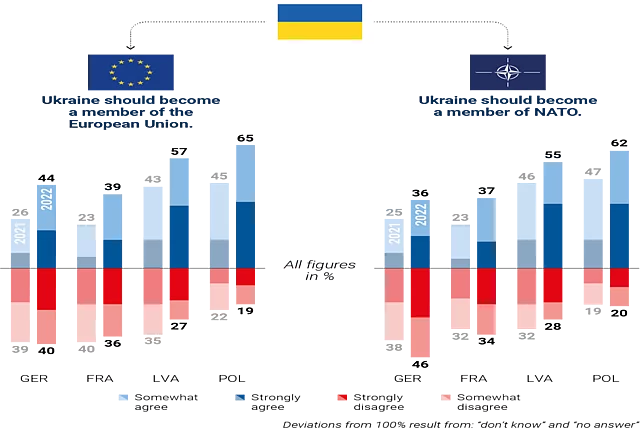 Chart comparing 2021 and 2022 support in Germany, France, Latvia, and Poland for Ukraine joining the EU and NATO, with support increasing in 2022.