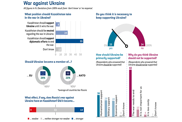 Infographic titled “War against Ukraine” summarizing survey results on four questions: first, what position Kazakhstan should take in the war in Ukraine, with the largest share saying Kazakhstan should support diplomatic efforts to end the war (55%). Second, whether it is necessary to keep supporting Ukraine, with 25% saying yes and 34% saying no. Third, whether Ukraine should become a member of the EU or NATO, with 26% supporting EU membership and 21% supporting NATO membership. Fourth, perceptions of the effects of Russia’s war against Ukraine on Kazakhstan, with the smallest share saying the effect on Kazakhstan has weakened (9%), followed by those saying it became stronger (13%) and the majority saying it remained the same (5%).