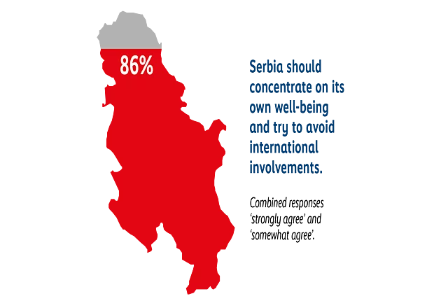 Map of Serbia shaded in red and grey showing that 86% agree Serbia should focus on its own well-being and avoid international involvement.