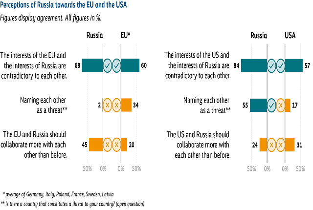 Infographic comparing perceptions between Russia and the EU and between Russia and the US on whether their interests contradict each other, whether they see each other as a threat, and whether there should be more cooperation. While both sides largely agree that interests contradict, threat perceptions and willingness to cooperate differ strongly, with Russians more likely to see the US as a threat and more supportive of cooperation with the EU than vice versa.
