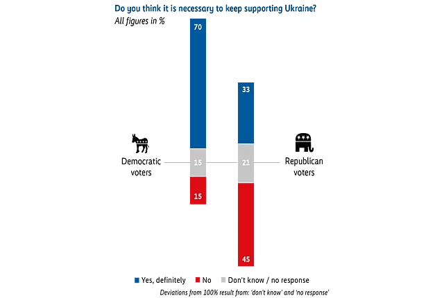 Stacked bar chart comparing views of Democratic and Republican voters on whether it is necessary to keep supporting Ukraine. Among Democrats, 70% say yes, 15% are neutral, and 15% say no. Among Republicans, 33% say yes, 21% are neutral, and 45% say no, showing a strong partisan divide.