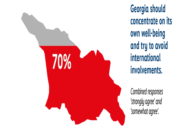 Map of Georgia shaded in red and grey showing that 70% agree Georgia should focus on its own well-being and avoid international involvement. 