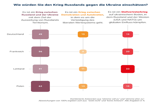 Diagramm zur Wahrnehmung von Russlands Krieg gegen die Ukraine: Polen sieht ihn vor allem als Krieg zwischen Russland und der Ukraine, Deutschland mit relativer Mehrheit als Konflikt zwischen Demokratien und Autokratien, Lettland häufiger als Stellvertreterkrieg zwischen Russland und dem Westen.