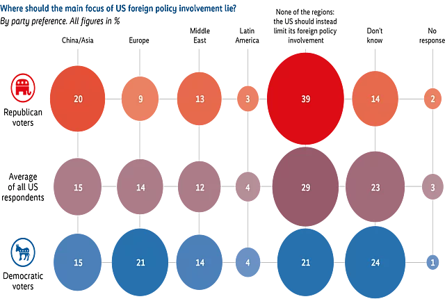 Bubble chart showing where the main focus of U.S. foreign policy should lie, comparing Republicans, Democrats, and the average of all U.S. respondents. The largest bubble among Republicans (39%) represents the view that the U.S. should limit foreign involvement and focus on none of the regions. Among Democrats, 21% also choose ‘none of the regions,’ 24% answer ‘don’t know,’ and 21% say Europe should be the main focus. The overall U.S. average lies between the two groups.