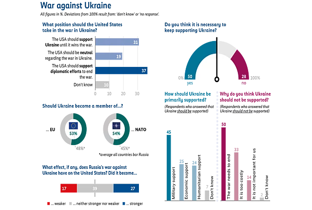 Infographic titled “War against Ukraine” summarizing survey results on four questions: first, what position the US should take in the war in Ukraine, with the largest share saying the US should support diplomatic efforts to end the war (37%). Second, whether it is necessary to keep supporting Ukraine, with 50% saying yes and 28% saying no. Third, whether Ukraine should become a member of the EU or NATO, with 53% supporting EU membership and 54% supporting NATO membership. Fourth, perceptions of the effects of Russia’s war against Ukraine on the US, with the largest share saying the effect on the US stayed the same.
