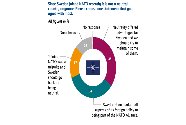 Donut chart showing which statement respondents agree with most since Sweden joined NATO. The largest share say neutrality offered advantages that Sweden should try to preserve (35%), closely followed by those who think Sweden should fully adapt its foreign policy to NATO membership (34%). Smaller shares say joining NATO was a mistake and Sweden should return to neutrality (17%), with the remainder choosing other minor options.