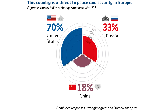 Circular chart illustrating perceptions of which countries are a threat to peace and security in Europe. Russia is identified by 33% of respondents. China is identified by 18%. The United States is identified by 70% as a threat.