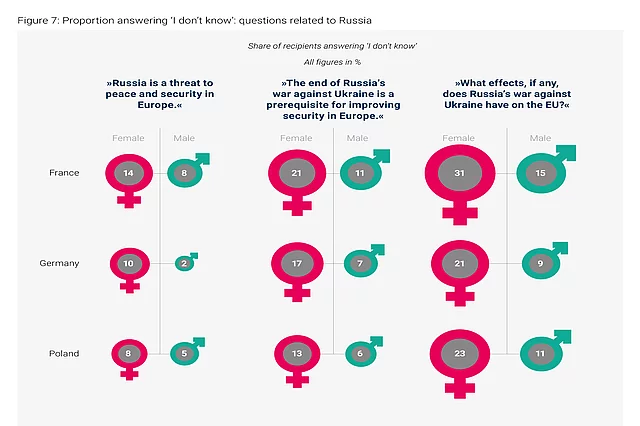 Chart showing shares of “I don’t know” responses to three Russia-related questions by gender in France, Germany, and Poland, with women giving “I don’t know” answers more often than men.