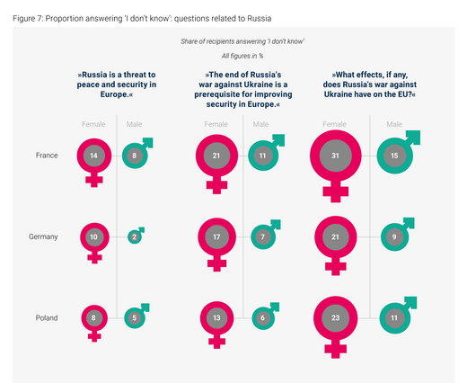 Chart showing shares of “I don’t know” responses to three Russia-related questions by gender in France, Germany, and Poland, with women giving “I don’t know” answers more often than men.