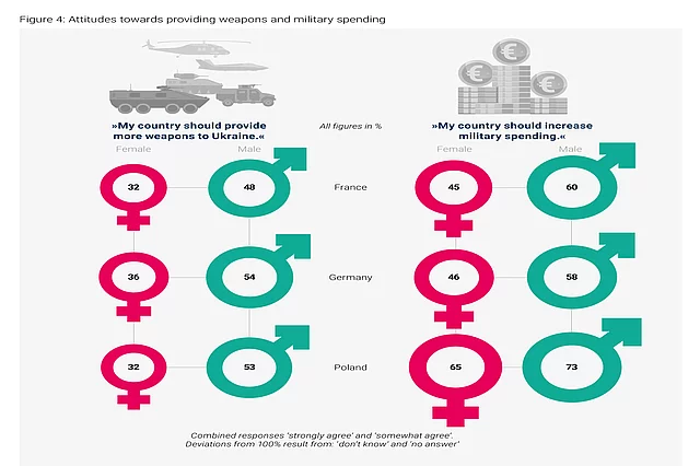 Chart showing attitudes toward sending weapons to Ukraine and increasing military spending in France, Germany, and Poland, with men generally more supportive than women.