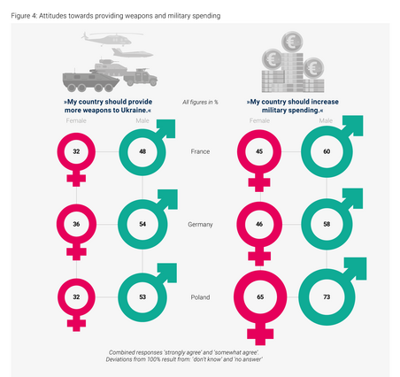 Chart showing attitudes toward sending weapons to Ukraine and increasing military spending in France, Germany, and Poland, with men generally more supportive than women.