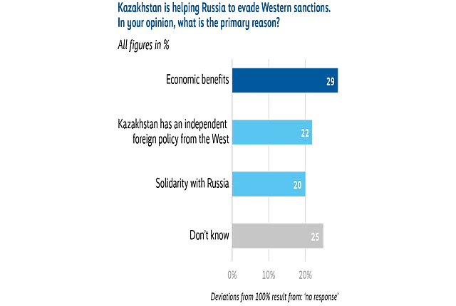 Horizontal bar chart titled “Kazakhstan” is helping Russia to evade Western sanctions. In your opinion, what is the primary reason?’ showing four response categories. Economic benefits are named most often as the primary reason (29%), followed by maintaining an independent foreign policy from the West (22%) and solidarity with Russia (20%). A further 25% of respondents say they do not know.
