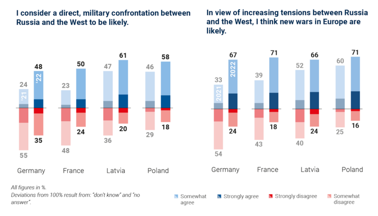 Chart comparing 2021 and 2022 attitudes in Germany, France, Latvia, and Poland on the likelihood of direct confrontation between Russia and the West and new wars in Europe, with an strong increase in 2022.