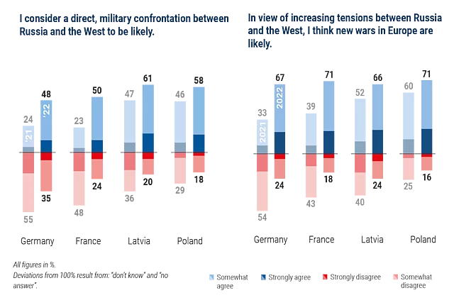 Chart comparing 2021 and 2022 attitudes in Germany, France, Latvia, and Poland on the likelihood of direct confrontation between Russia and the West and new wars in Europe, with an strong increase in 2022.