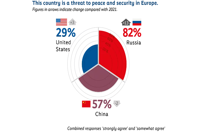 Circular chart illustrating perceptions of which countries are a threat to peace and security in Europe. Russia is identified by 82% of respondents. China is identified by 57%. The United States is identified by 29% as a threat.