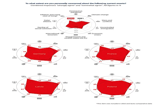 Radar charts comparing public concerns in Germany, France, Latvia and Poland. Inflation, wars and conflicts, and economic crises rank among the highest concerns, while fear of a pandemic is lower in 2022 than in 2021