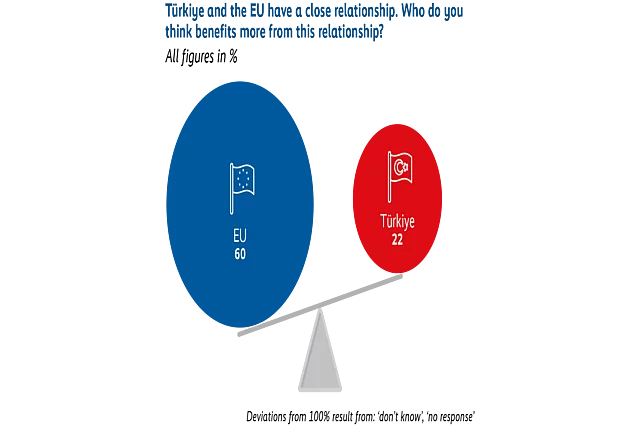 A tilted seesaw illustrates perceptions of who benefits more from the EU–Türkiye relationship. The EU side is heavier, marked at 60%, while Türkiye is shown at 22%, suggesting most respondents think the EU benefits more.