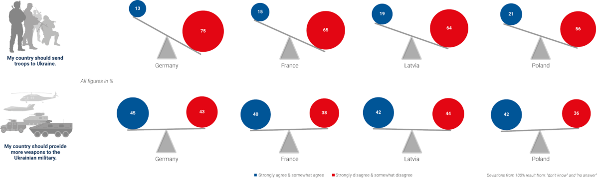 Chart comparing support and opposition in Germany, France, Latvia, and Poland for sending troops and weapons to Ukraine, with stronger support for weapons than troops in all countries.