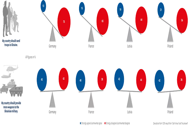 Chart comparing support and opposition in Germany, France, Latvia, and Poland for sending troops and weapons to Ukraine, with stronger support for weapons than troops in all countries.
