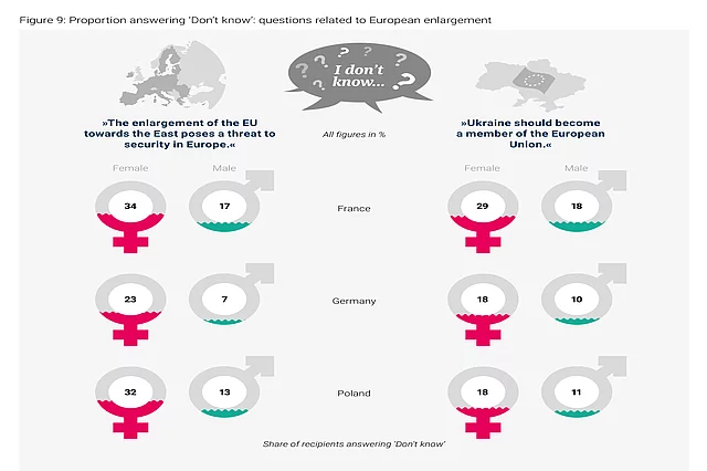 Chart showing “I don’t know” responses to EU enlargement questions by gender in France, Germany, and Poland, with women responding “I don’t know” more often than men.