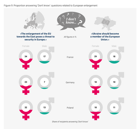 Chart showing “I don’t know” responses to EU enlargement questions by gender in France, Germany, and Poland, with women responding “I don’t know” more often than men.