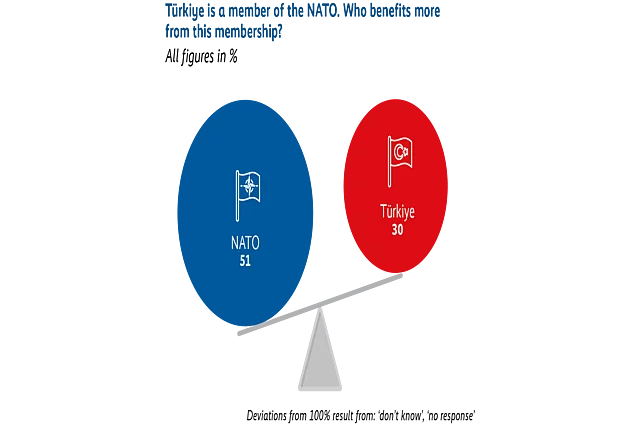 A tilted seesaw illustrates perceptions of who benefits more from Türkiye’s NATO membership. The NATO side is heavier, marked at 51%, while Türkiye is shown at 30%, suggesting most respondents think NATO benefits more.